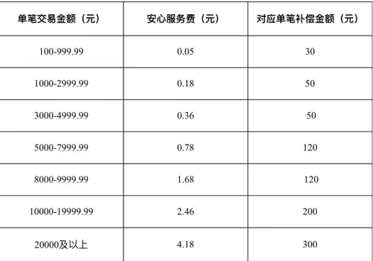 合利宝安心服务费